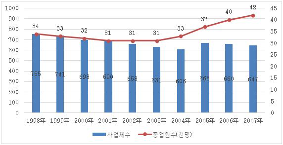 일본 조선기자재 사업체수 및 종업원수 추이