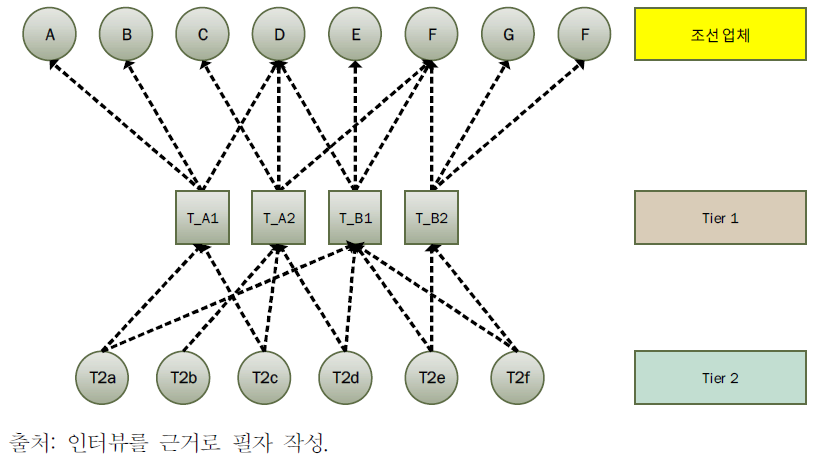 조선산업의 서플라이어의 계층적 구조