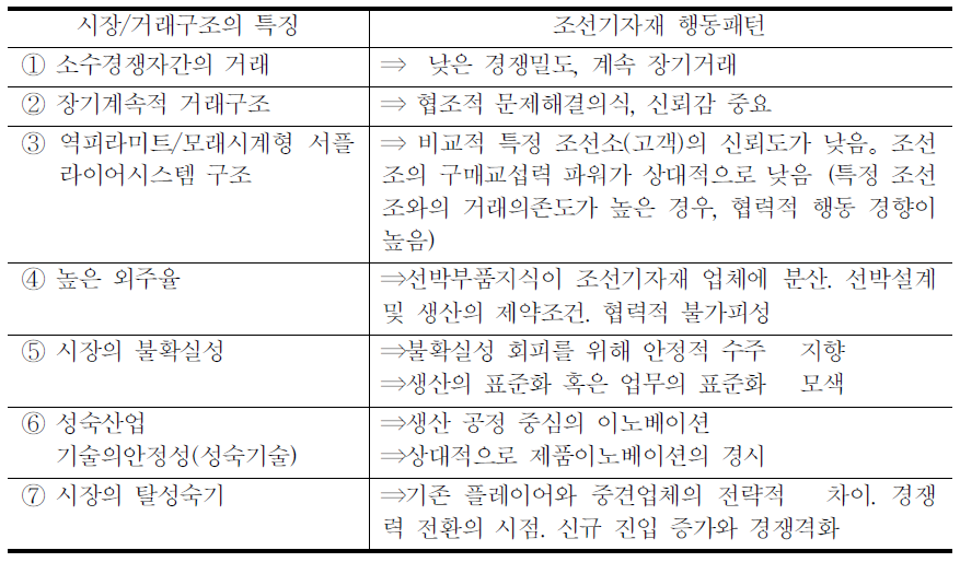 시장거래구조의 특성과 기자재업체의 행동패턴