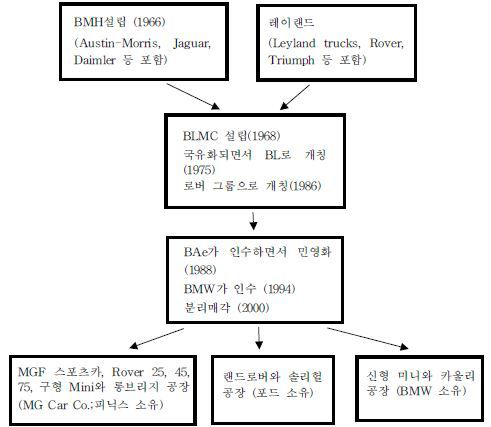 BLMC에서 분할 매각까지의 구조조정 과정