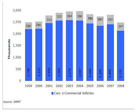 영국 자동차 신제품 판매실적, 1999-2008