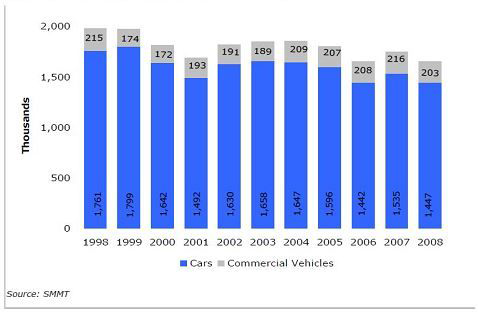 영국 자동차 생산량, 1999-2008