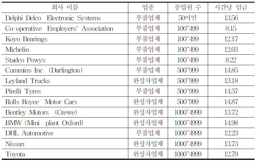 기업규모별, 업종별 시간당 임금