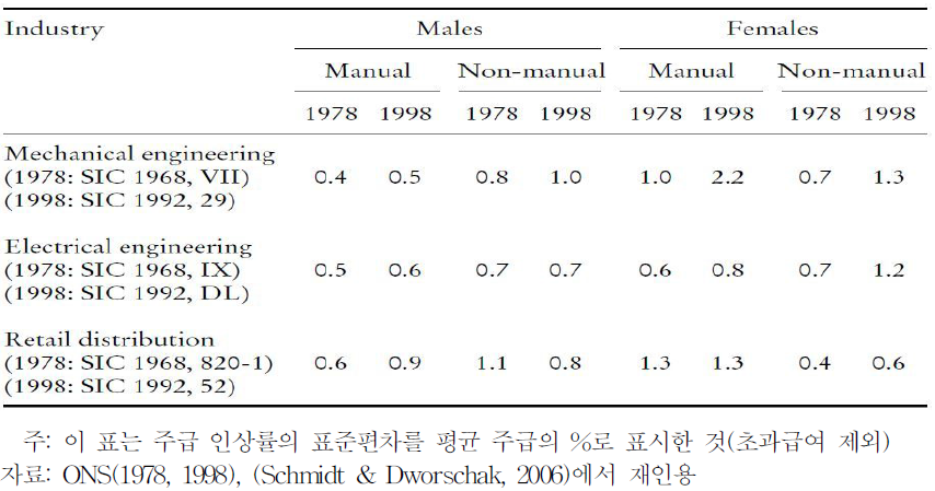 영국 전일제 근로자 주급 인상률의 분산