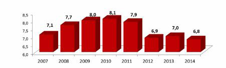 2007-2014년 사이 독일 선박건조에서의 평균적인 도제교육비율