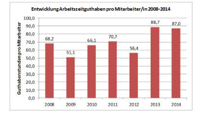 2008-2014년 근로자 1명단 근로시간계좌에 적립된 근로시간의 변화