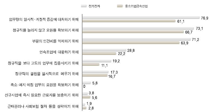 하청근로자 활용이유(복수응답)