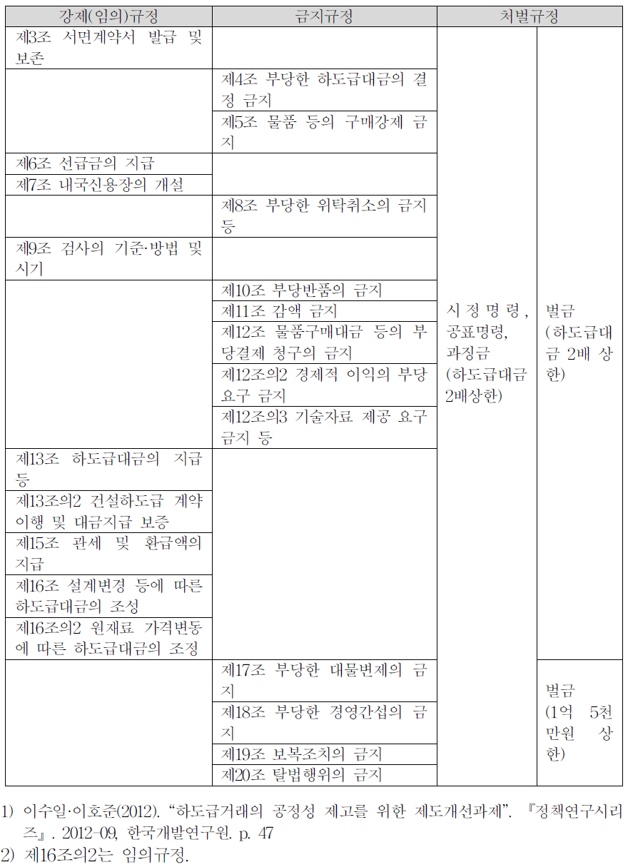 하도급 거래 공정화에 관한 법률(하도급법):구성