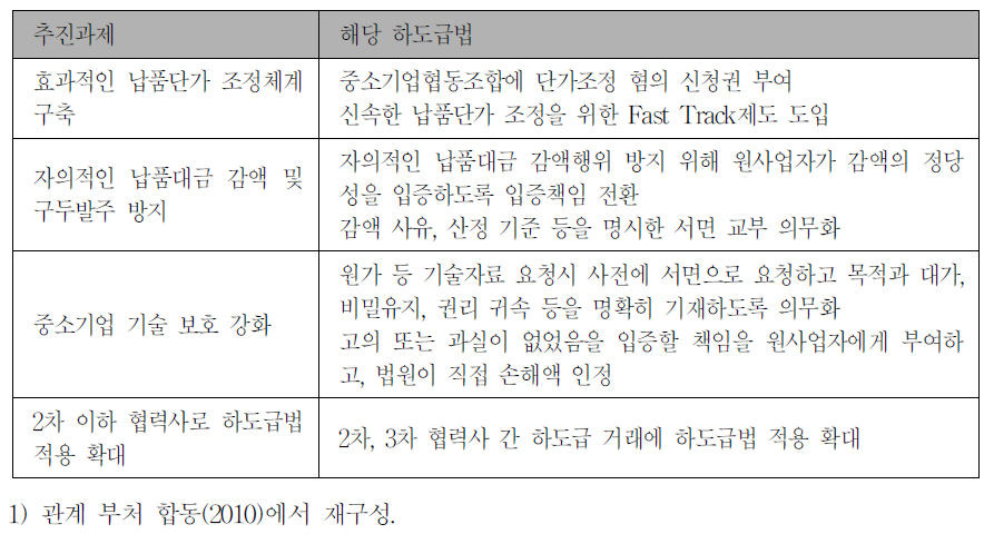 대·중소기업 동반성장 추진대책과 하도급법