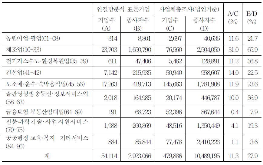 연결망분석 표본기업의 산업별 분포