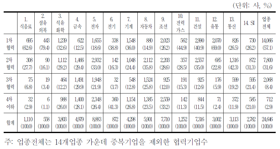 업종별 협력기업 분포