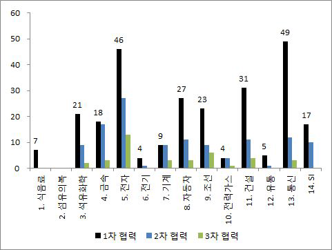 선도기업 거래네트워크에 참가하는 대규모기업집단 계열사