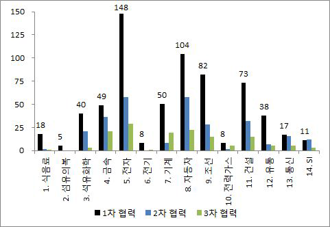 선도기업 거래네트워크에 참가하는 중견기업