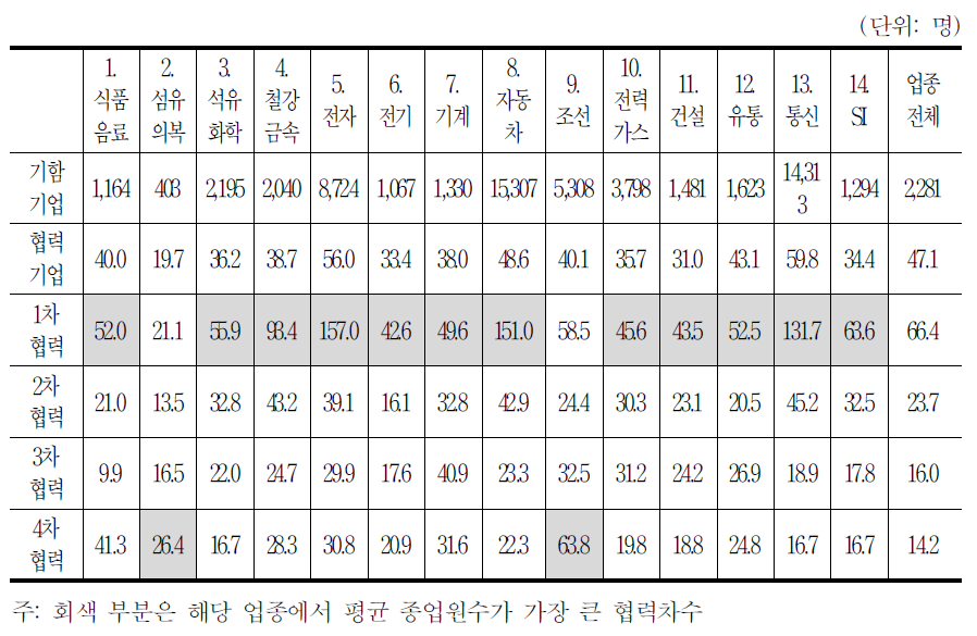 업종별 선도기업과 협력기업의 평균 종업원수