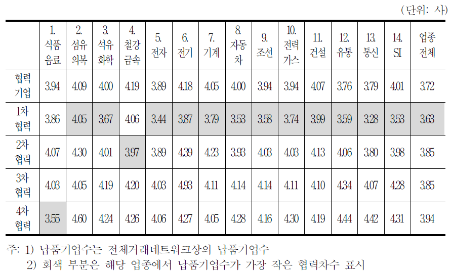 업종별 협력기업의 평균 납품기업수