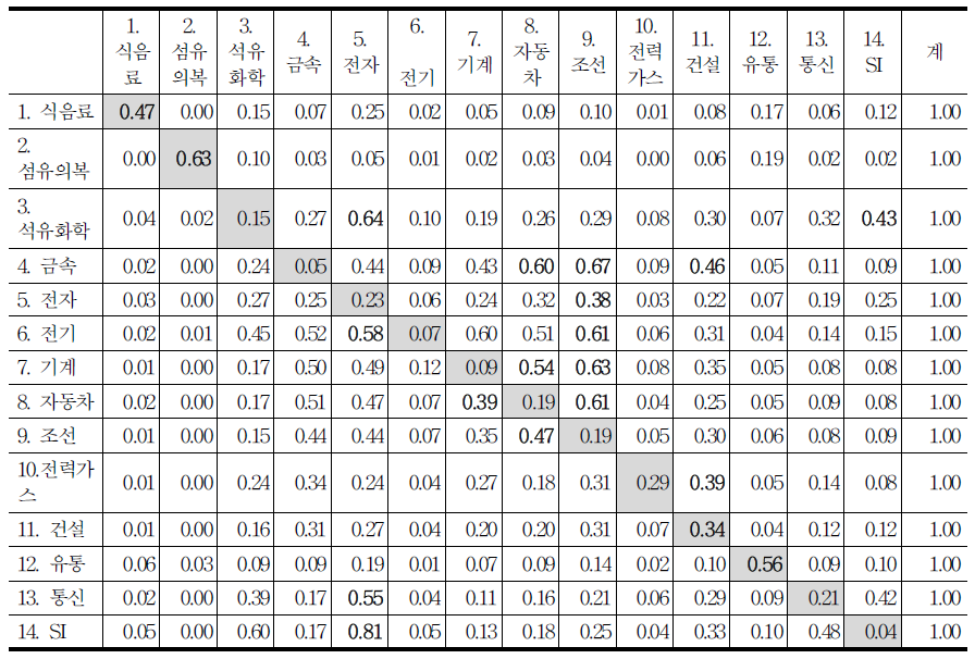 업종별 거래네트워크의 중첩성(II)