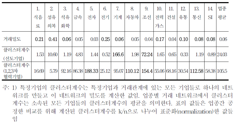 14개 업종별 거래네트워크의 응집성 지표