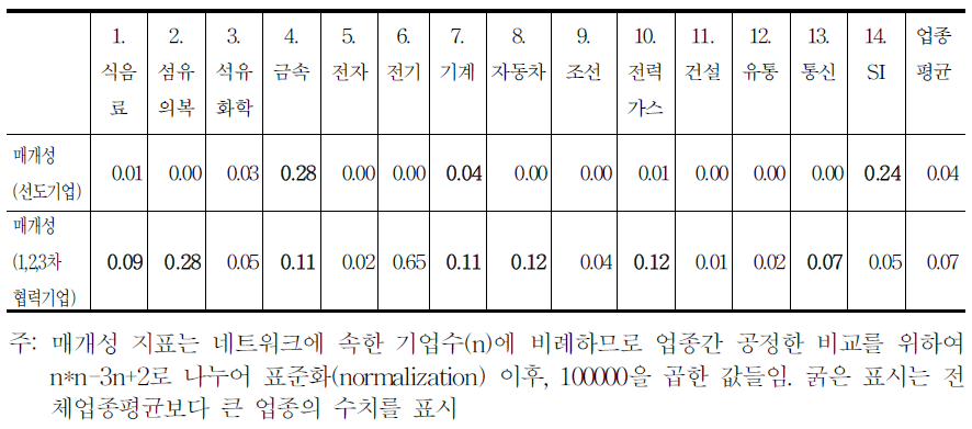 14개 업종별 거래네트워크의 매개성 지표