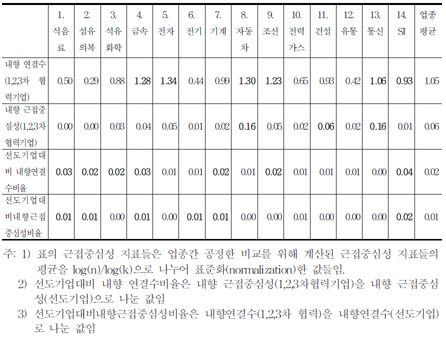 14개 업종별 거래네트워크의 중심성 지표