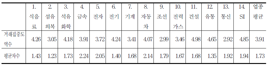 14개 업종의 개방성과 계층성