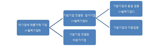 협력기업의 범주별 구분