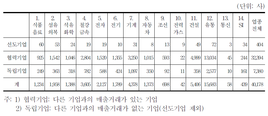 표준산업분류(SIC)에 따른 업종별 선도기업, 협력기업, 독립기업의 수