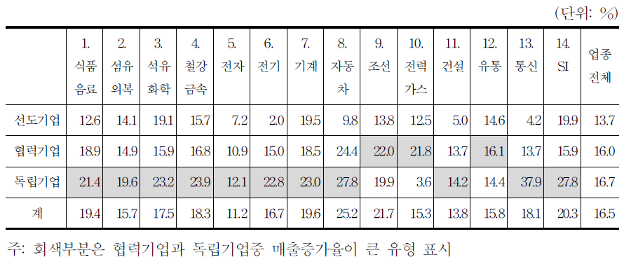 기업유형별 평균 매출증가율