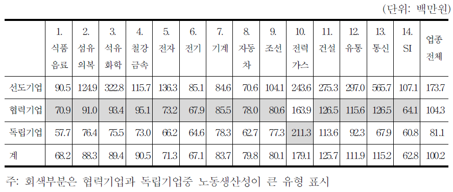 기업유형별 평균 노동생산성