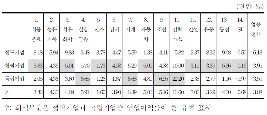 기업유형별 평균 영업이익률