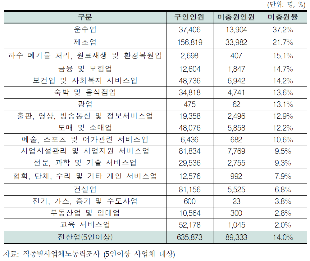 산업별 구인인원,미충원인원,미충원율(2013년 하반기 기준)