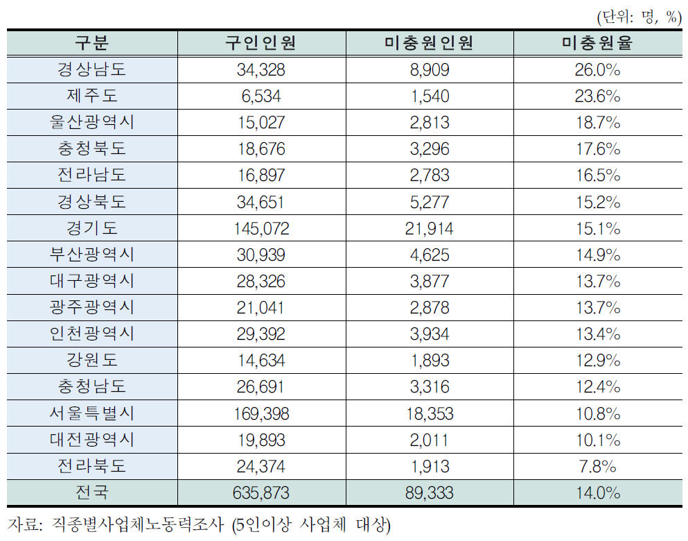 지역별 구인인원,미충원인원,미충원율 (2013년 하반기 기준)