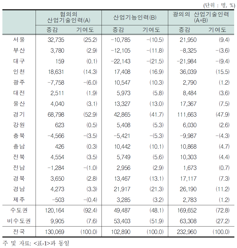 시도별 산업기술인력의 증감 및 기여도(2008~2012년간)