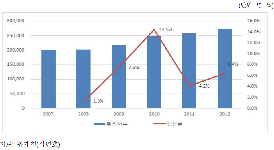 SW산업의 고용 규모 및 성장률 추이 (2007∼2012)