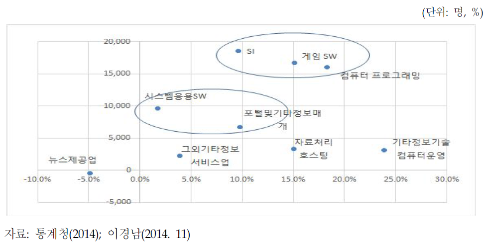 SW 세부산업별 고용성장률 및 고용순증분 (2007∼2012)