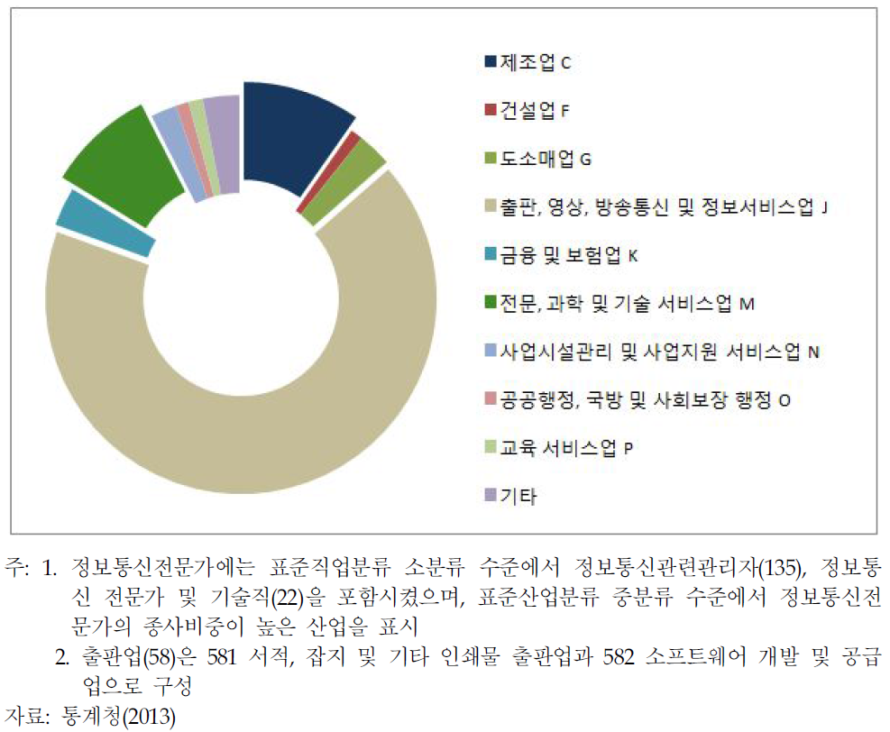 정보통신전문가의 산업별 분포 (2013년 기준)