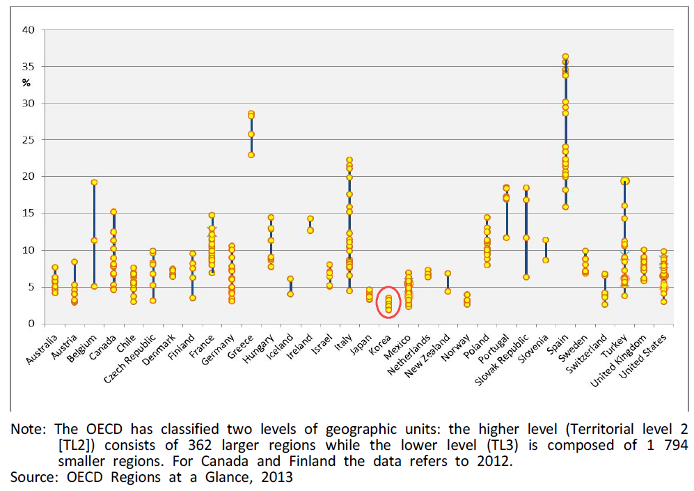 OECD국들의 실업률 지역간 편차(2013년)