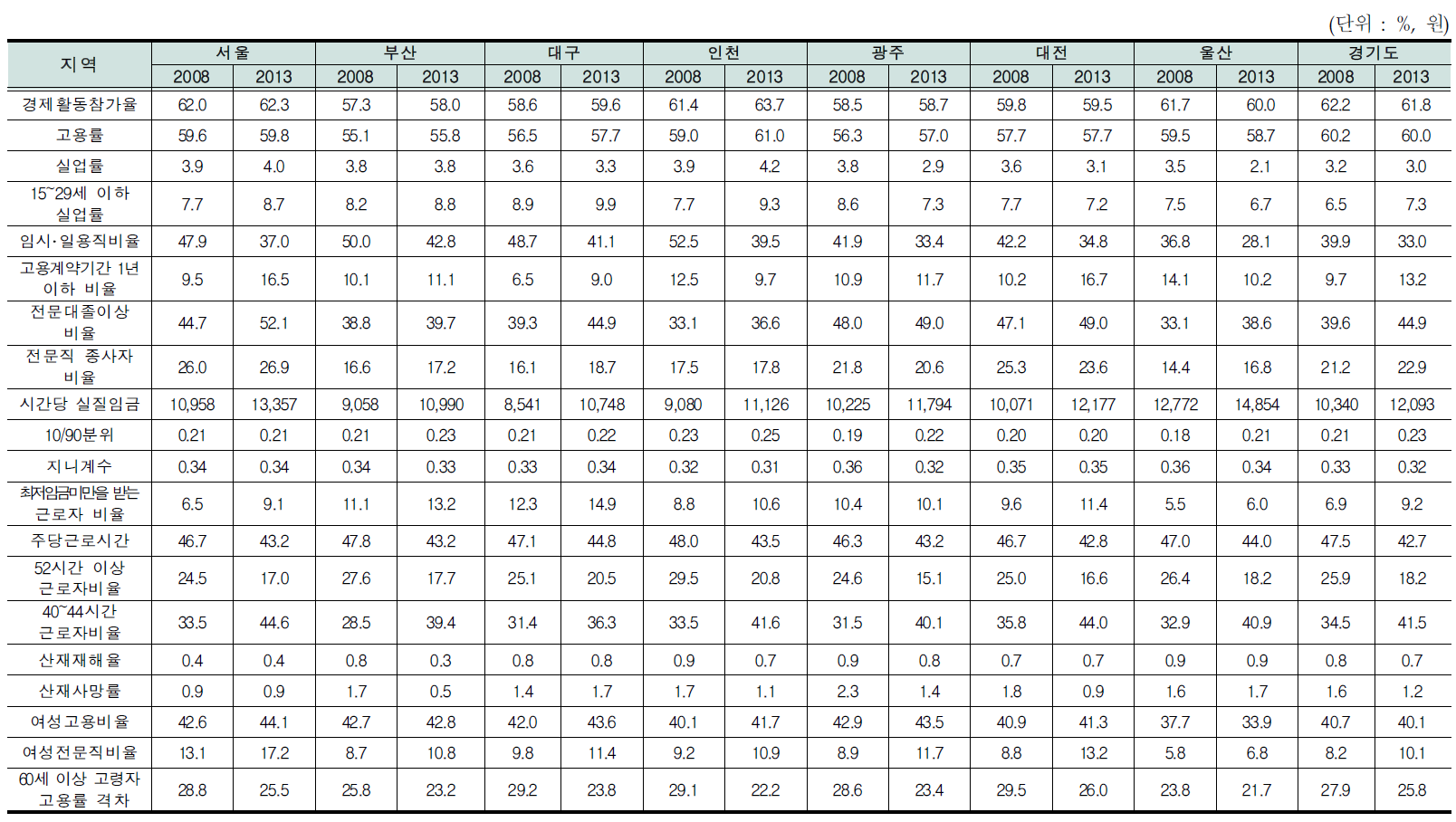 16개 시도별 노동시장 지표별 현황(2008,2013년 기준)