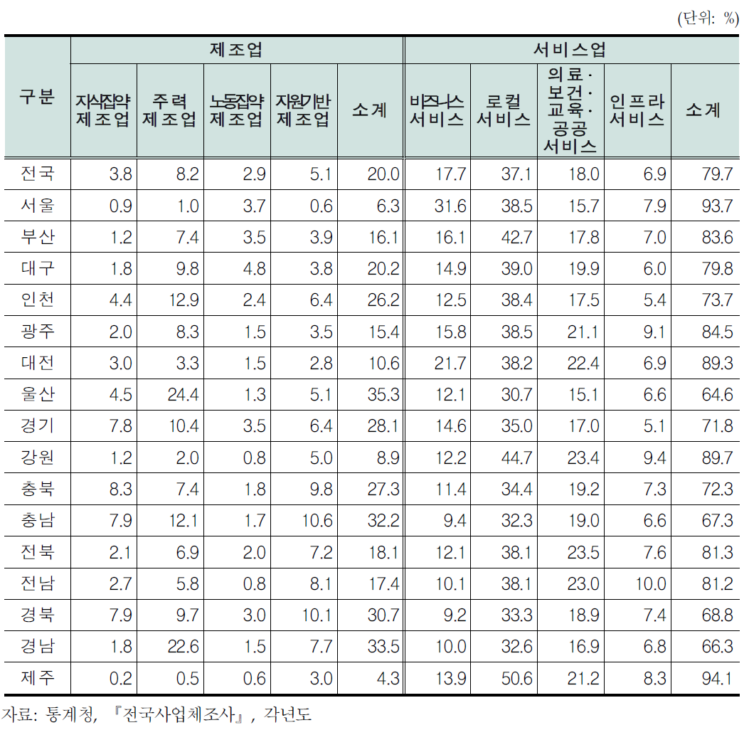 산업유형별 지역 내 고용비중의 시·도별 비교(2012년)