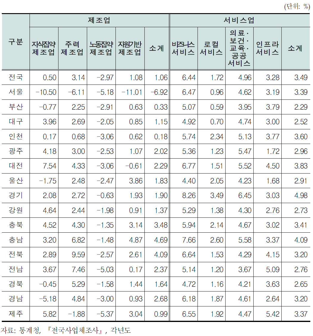 광역시·도의 산업유형별 고용의 연평균 성장률(2005~2012년)