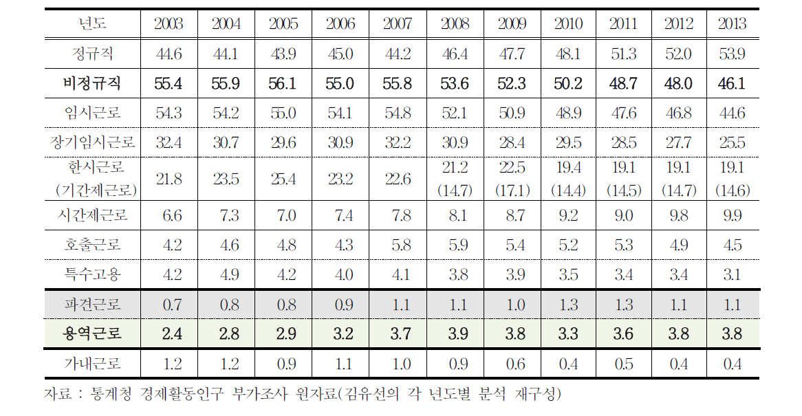 우리나라 비정규직 비율 추이