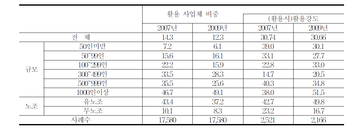 사업체 특성별 사내하도급 활용여부 및 강도2)