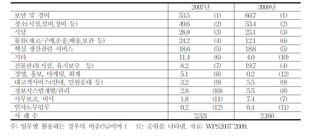 사내하도급을 활용하는 경우 업무별 활용 현황