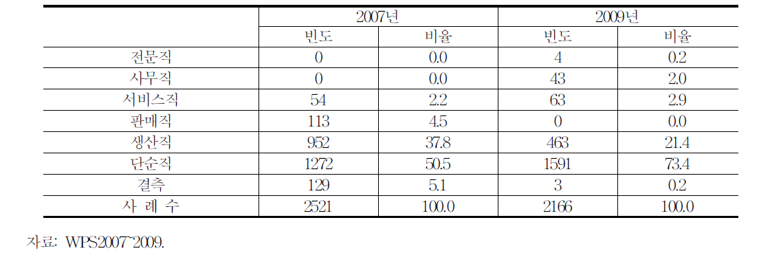 사내하도급 활용 직종 분포