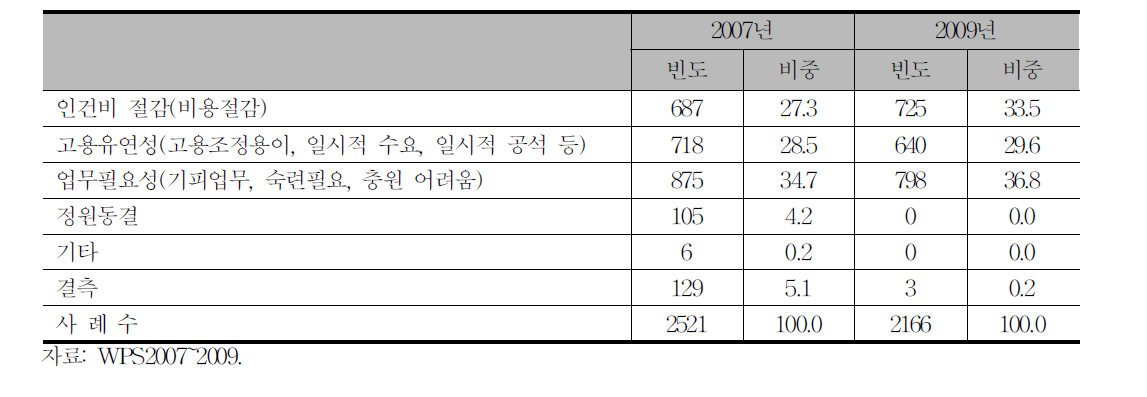 사내하도급 활용 이유 분포