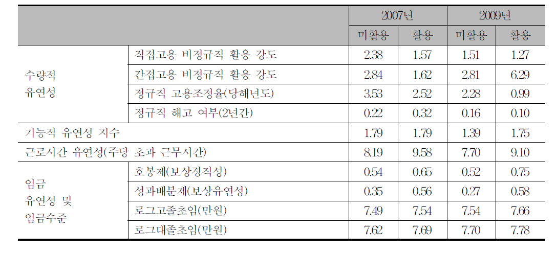 사내하도급 활용여부와 다른 유연성과의 관계