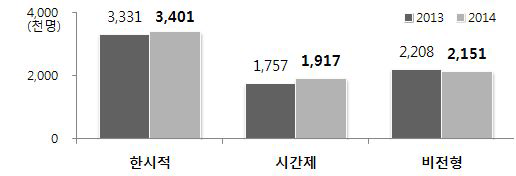 근로형태별 규모