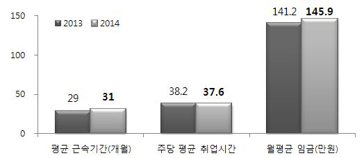 비정규직 근로자의 근로여건