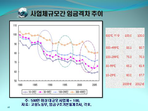 사업체규모간 임금격차 장기 추이