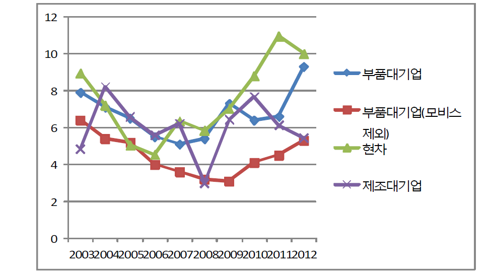 자동차부품 대기업 영업이익률의 재검토