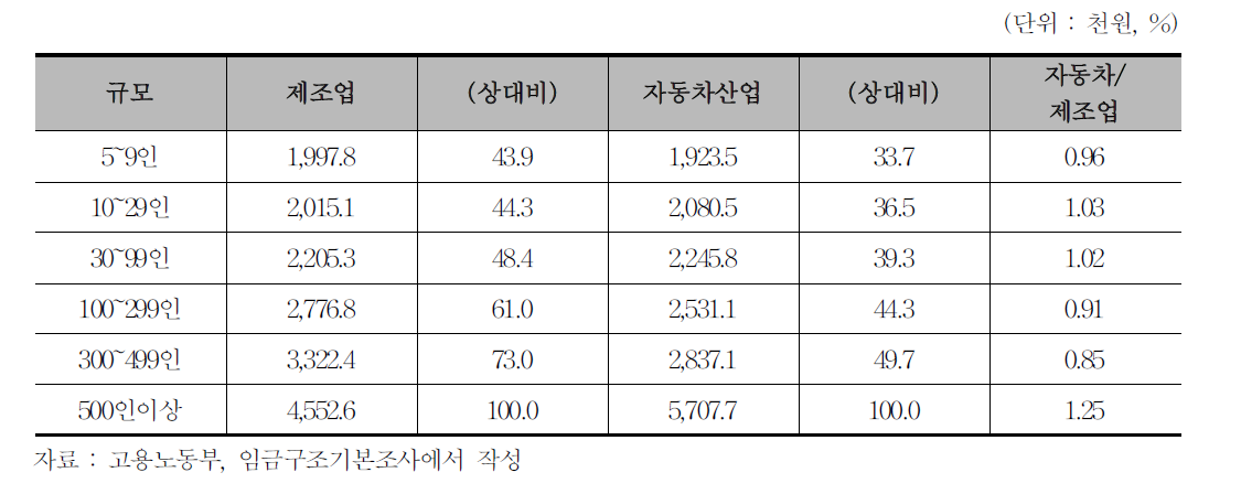 자동차산업 내 규모간 임금격차(2012년)